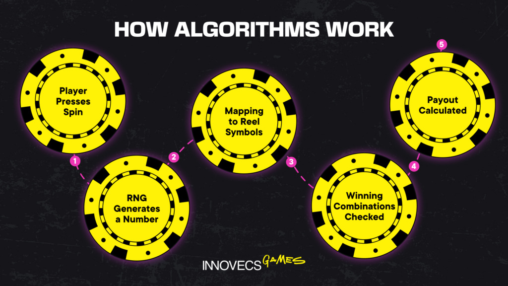 Understanding the Algorithm Behind 5000 Deposit Slot Games